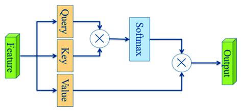 Image result for Self Attention Module Deep Learning Designer Example MATLAB