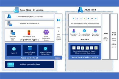 Image result for Create a Logical Network Azure Stack HCI