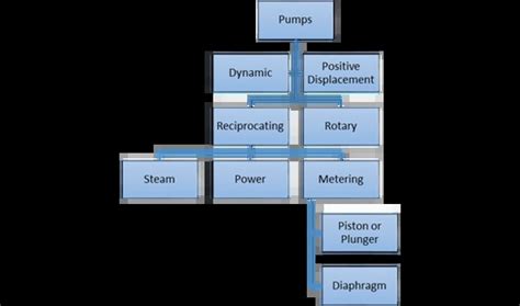 Double Diaphragm Metering Pumps | Milton Roy