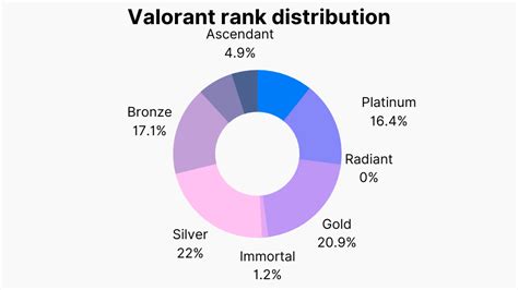 Valorant Player Count, Rank Distribution, Revenue (2026)
