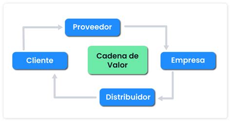 Actividades Primarias de la Cadena de Valor: Cómo Implementarlas