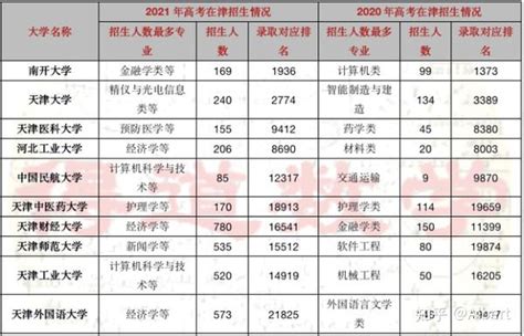 天津市各大学2021年录取分数线排名榜单（2022高考参考）