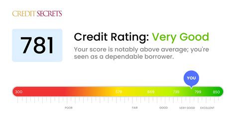 Is 781 a Good Credit Score? | Understand Your Score | Credit Secrets