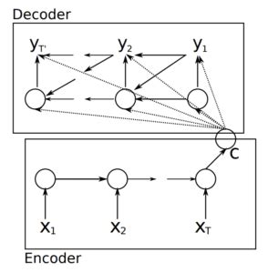 Image result for Recurrent Neural Network Encoder/Decoder Model