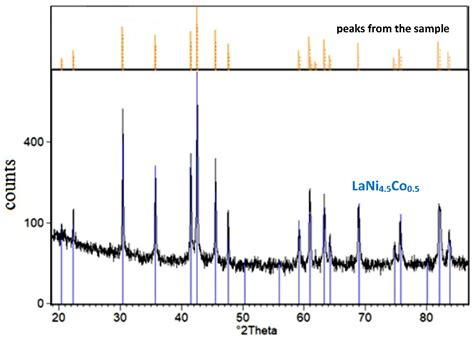 Modification of Hydrogenation and Corrosion Properties of Hydrogen ...