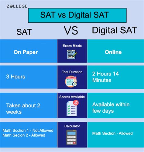 SAT 2024: Syllabus, Registration, Fees, Eligibility, Score, Preparation ...