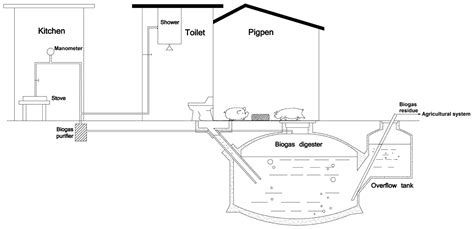 Energy and GHG Analysis of Rural Household Biogas Systems in China