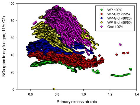 Experimental Investigation on NOx Reduction by Primary Measures in ...