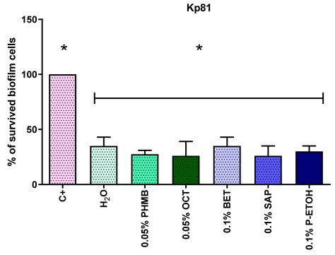 The In Vitro Ability of Klebsiella pneumoniae to Form Biofilm and the ...