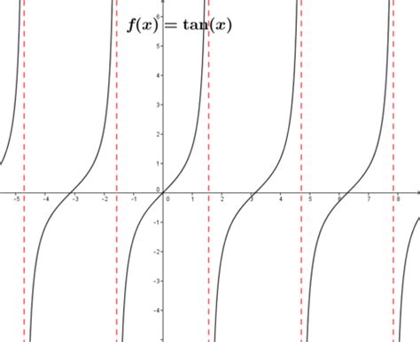 Image result for Stretch of Tangent Function