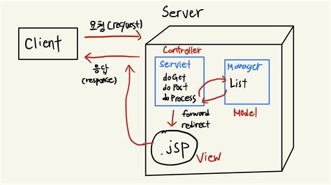 Image result for Spring Web MVC