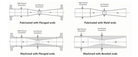 Flow Venturi, Venturi Tubes, Rectangular Venturi Tube, PRDS, Mumbai, India