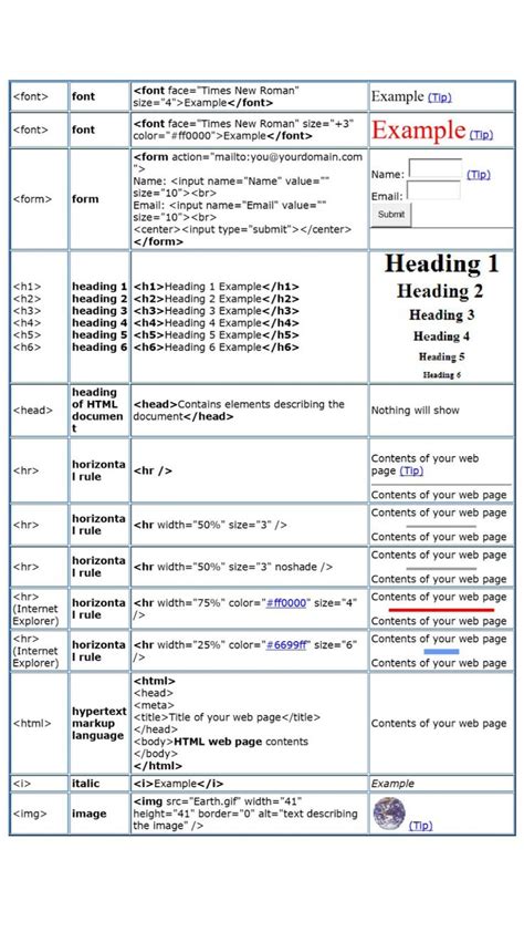 Basic HTML Tags Chart 的图像结果