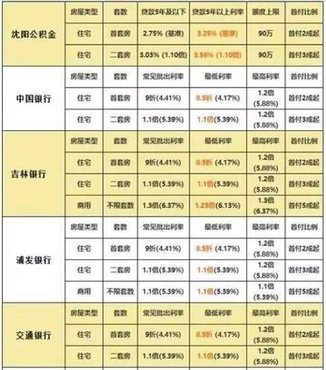 2017年沈阳买房公积金能贷多少及最新银行利率一览|附表_房产资讯_房天下