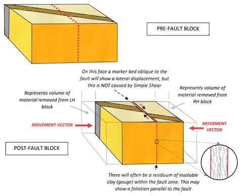 Image result for Fault Movement