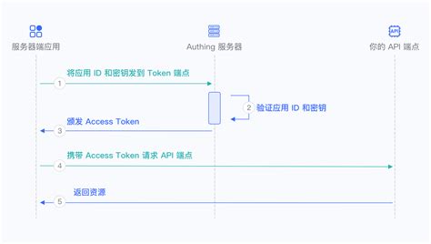 M2M Authorization Code Flow 的图像结果