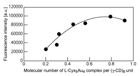 Fluorescence Emission Behaviors of the L-Cysteine/Au(I) Complex in a ...