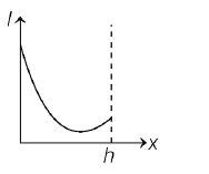 Which one of the following four graphs best depict the variation with x ...