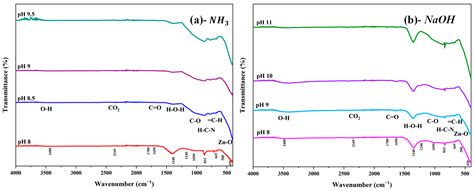 Co-Effect of pH Control Agent and pH Value on the Physical Properties ...