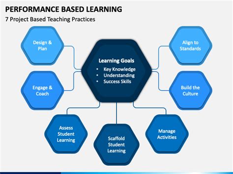 Image result for Performance-Based Learning PPT