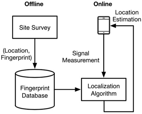 Accurate Indoor Localization with IoT Devices and Advanced ...