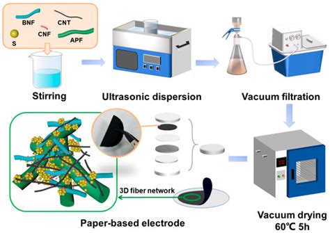 Investigating the Influence of Diverse Functionalized Carbon Nanotubes ...