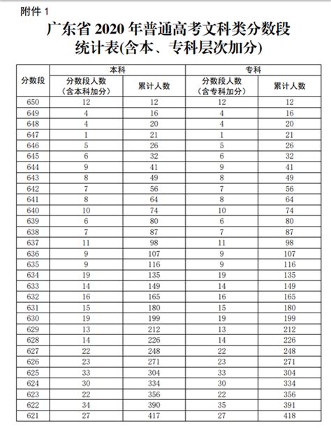 广东2020高考一分一段表公布 700分以上34人均为理科