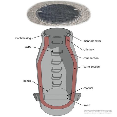 Parts of a Manhole. Manholes give personnel and equipment access to ...
