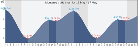 Monterey, CA Tide Charts, Tides for Fishing, High Tide and Low Tide ...