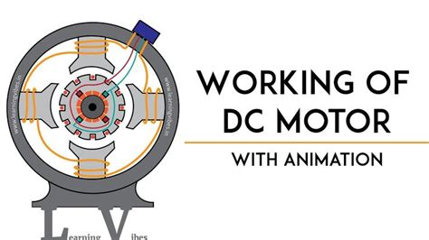 Working of DC Motor in Animation 的图像结果