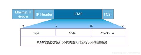 网络之ICMP协议_icmp redirect for host-CSDN博客