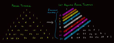 Image result for Pascal's Triangle and Fibonacci Sequence