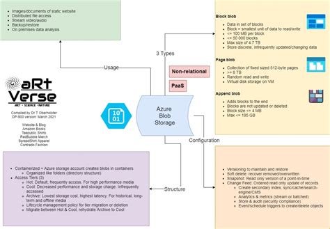 Azure Databases Cheat Sheet 的图像结果