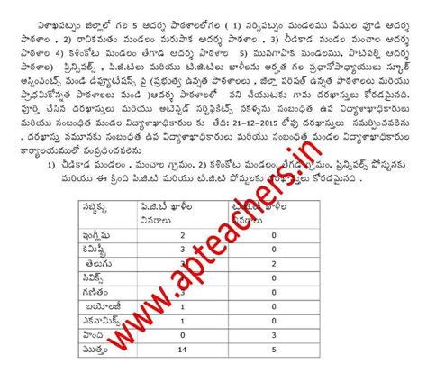 Visakha Dist Model Schools PGT, TGT Deputation Notification ...