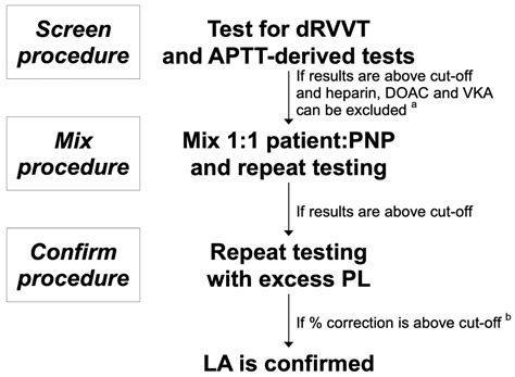 Diagnostic Challenges on the Laboratory Detection of Lupus Anticoagulant
