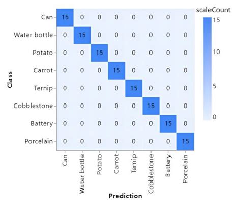 Design and Simulation of Small-Scale Waste Separation and Sorting Equipment