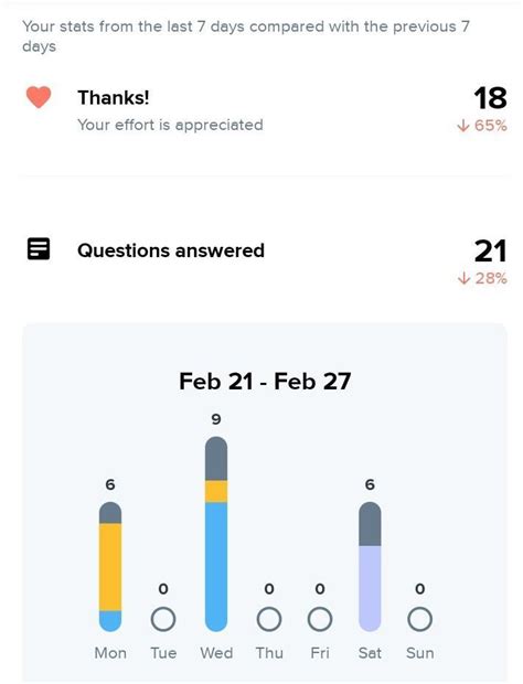 please anybody please give me thanks my thanks rate is decreasing every ...