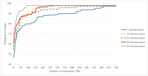 Automated Test Data Generation Based on a Genetic Algorithm with ...