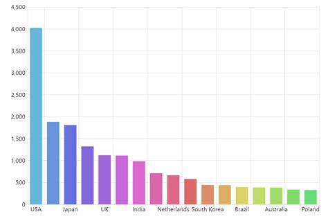 Image result for Chart Show Output File