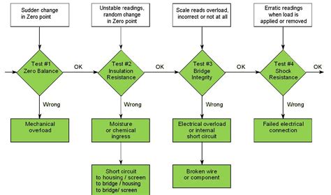 Image result for Proving Machine Troubleshooting