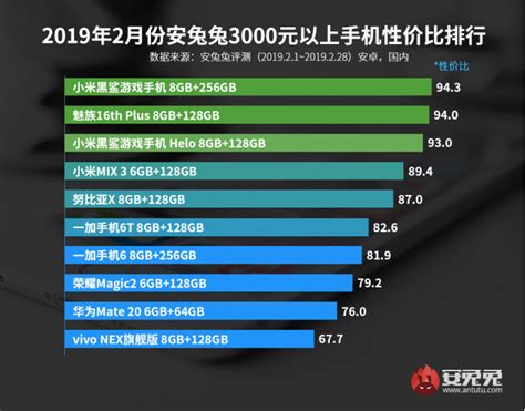 2019性价比手机排行榜_手机性价比排行榜2019前十名推荐_中国排行网