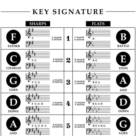 Key Signature Reference Chart Sharps and Flats Printable - Etsy Australia