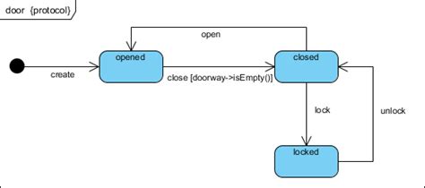 Image result for Protocol State Machine