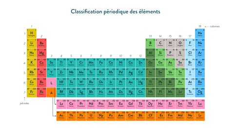 Les atomes et la transformation chimique : cours de 5eme