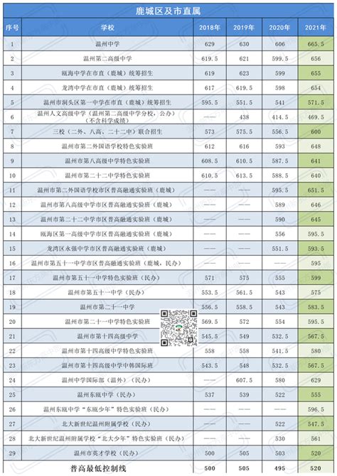 2023年温州市中考录取分数线（已公布）