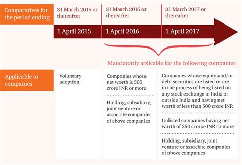 IFRS in India | Ind AS Roadmap - PwC India