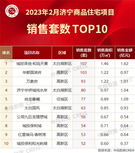 2023年1-2月济宁房地产企业销售业绩TOP10_房产资讯-北京房天下