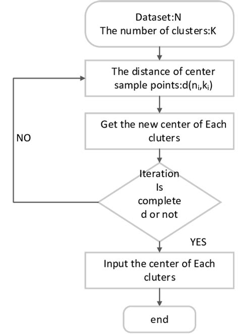 Image result for Algorithm Diagram in Java