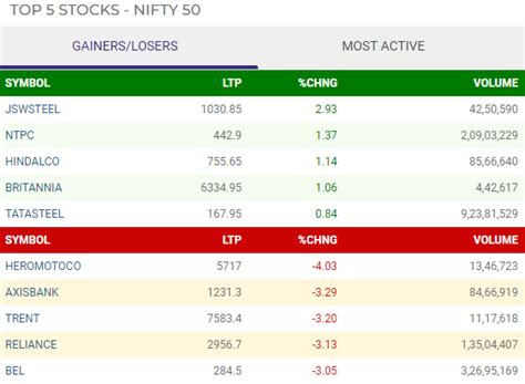 Market Bloodbath: Sensex Drops 1.49% and Nifty Falls 1.41% On Last ...