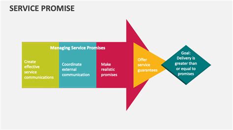 Image result for Customer Service Promise Examples